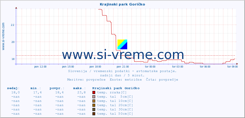 POVPREČJE :: Krajinski park Goričko :: temp. zraka | vlaga | smer vetra | hitrost vetra | sunki vetra | tlak | padavine | sonce | temp. tal  5cm | temp. tal 10cm | temp. tal 20cm | temp. tal 30cm | temp. tal 50cm :: zadnji dan / 5 minut.