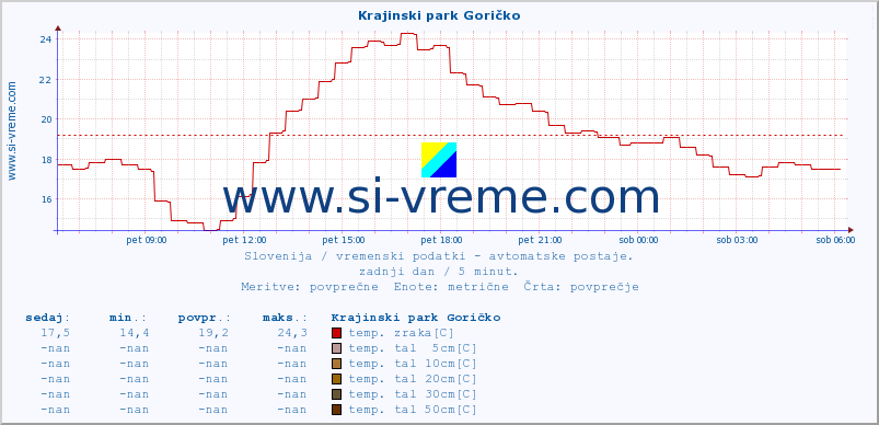 POVPREČJE :: Krajinski park Goričko :: temp. zraka | vlaga | smer vetra | hitrost vetra | sunki vetra | tlak | padavine | sonce | temp. tal  5cm | temp. tal 10cm | temp. tal 20cm | temp. tal 30cm | temp. tal 50cm :: zadnji dan / 5 minut.