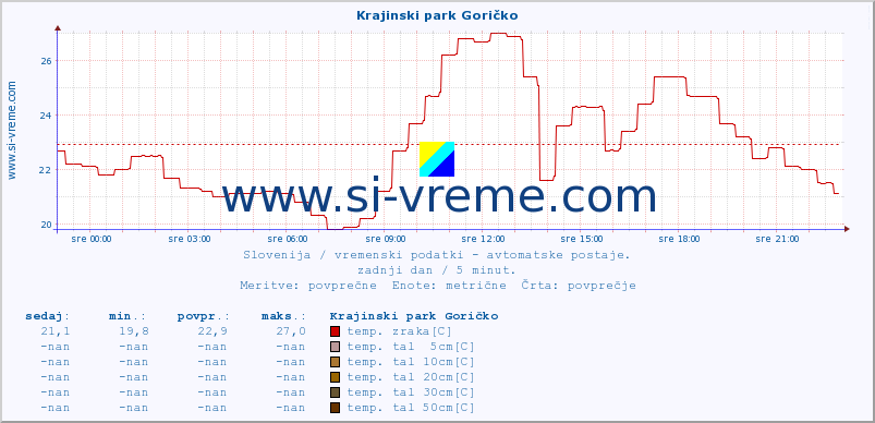 POVPREČJE :: Krajinski park Goričko :: temp. zraka | vlaga | smer vetra | hitrost vetra | sunki vetra | tlak | padavine | sonce | temp. tal  5cm | temp. tal 10cm | temp. tal 20cm | temp. tal 30cm | temp. tal 50cm :: zadnji dan / 5 minut.