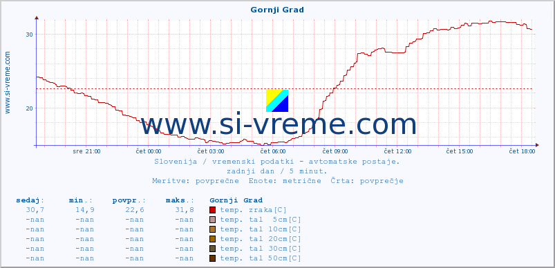 POVPREČJE :: Gornji Grad :: temp. zraka | vlaga | smer vetra | hitrost vetra | sunki vetra | tlak | padavine | sonce | temp. tal  5cm | temp. tal 10cm | temp. tal 20cm | temp. tal 30cm | temp. tal 50cm :: zadnji dan / 5 minut.