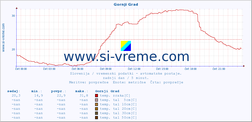 POVPREČJE :: Gornji Grad :: temp. zraka | vlaga | smer vetra | hitrost vetra | sunki vetra | tlak | padavine | sonce | temp. tal  5cm | temp. tal 10cm | temp. tal 20cm | temp. tal 30cm | temp. tal 50cm :: zadnji dan / 5 minut.