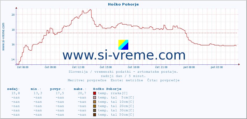 POVPREČJE :: Hočko Pohorje :: temp. zraka | vlaga | smer vetra | hitrost vetra | sunki vetra | tlak | padavine | sonce | temp. tal  5cm | temp. tal 10cm | temp. tal 20cm | temp. tal 30cm | temp. tal 50cm :: zadnji dan / 5 minut.