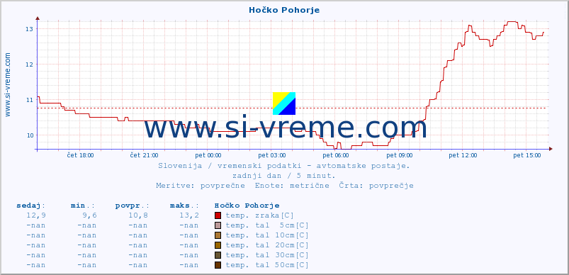 POVPREČJE :: Hočko Pohorje :: temp. zraka | vlaga | smer vetra | hitrost vetra | sunki vetra | tlak | padavine | sonce | temp. tal  5cm | temp. tal 10cm | temp. tal 20cm | temp. tal 30cm | temp. tal 50cm :: zadnji dan / 5 minut.