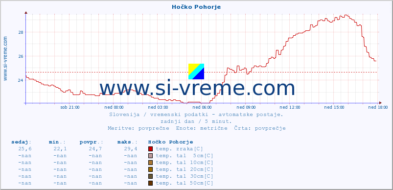 POVPREČJE :: Hočko Pohorje :: temp. zraka | vlaga | smer vetra | hitrost vetra | sunki vetra | tlak | padavine | sonce | temp. tal  5cm | temp. tal 10cm | temp. tal 20cm | temp. tal 30cm | temp. tal 50cm :: zadnji dan / 5 minut.