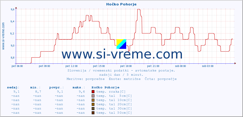 POVPREČJE :: Hočko Pohorje :: temp. zraka | vlaga | smer vetra | hitrost vetra | sunki vetra | tlak | padavine | sonce | temp. tal  5cm | temp. tal 10cm | temp. tal 20cm | temp. tal 30cm | temp. tal 50cm :: zadnji dan / 5 minut.