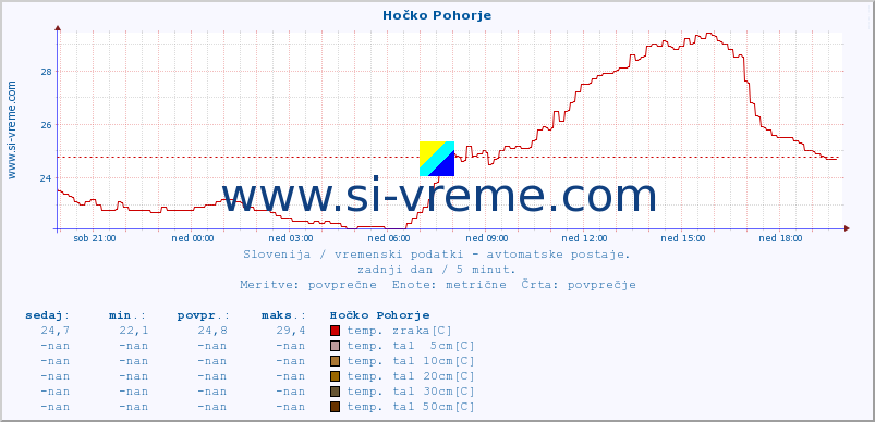 POVPREČJE :: Hočko Pohorje :: temp. zraka | vlaga | smer vetra | hitrost vetra | sunki vetra | tlak | padavine | sonce | temp. tal  5cm | temp. tal 10cm | temp. tal 20cm | temp. tal 30cm | temp. tal 50cm :: zadnji dan / 5 minut.