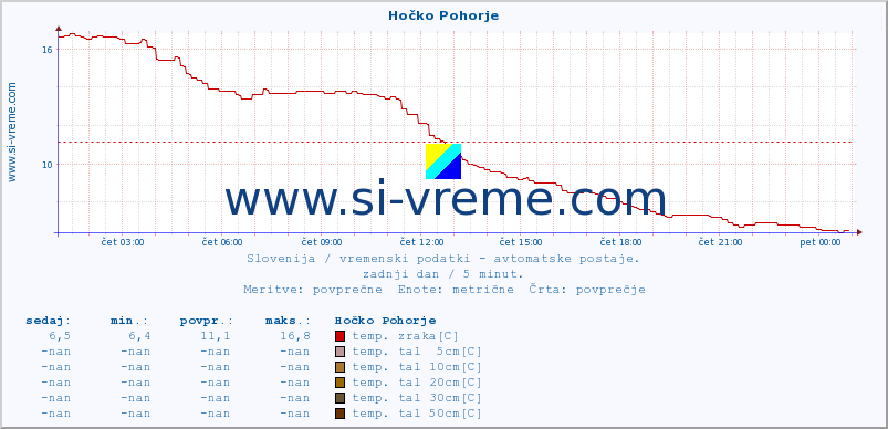 POVPREČJE :: Hočko Pohorje :: temp. zraka | vlaga | smer vetra | hitrost vetra | sunki vetra | tlak | padavine | sonce | temp. tal  5cm | temp. tal 10cm | temp. tal 20cm | temp. tal 30cm | temp. tal 50cm :: zadnji dan / 5 minut.