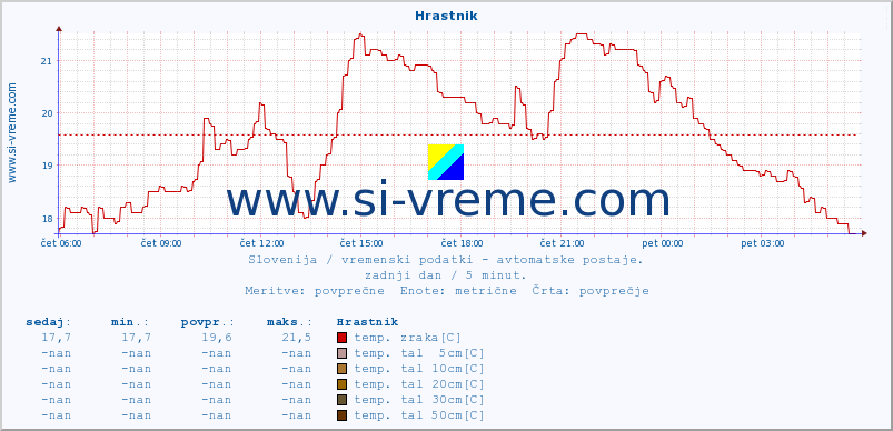 POVPREČJE :: Hrastnik :: temp. zraka | vlaga | smer vetra | hitrost vetra | sunki vetra | tlak | padavine | sonce | temp. tal  5cm | temp. tal 10cm | temp. tal 20cm | temp. tal 30cm | temp. tal 50cm :: zadnji dan / 5 minut.