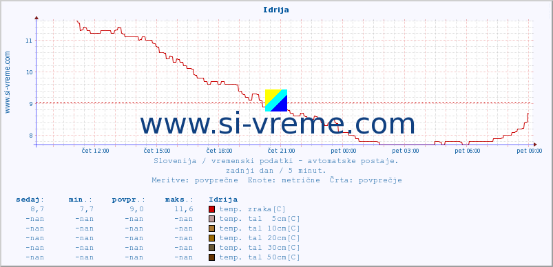 POVPREČJE :: Idrija :: temp. zraka | vlaga | smer vetra | hitrost vetra | sunki vetra | tlak | padavine | sonce | temp. tal  5cm | temp. tal 10cm | temp. tal 20cm | temp. tal 30cm | temp. tal 50cm :: zadnji dan / 5 minut.