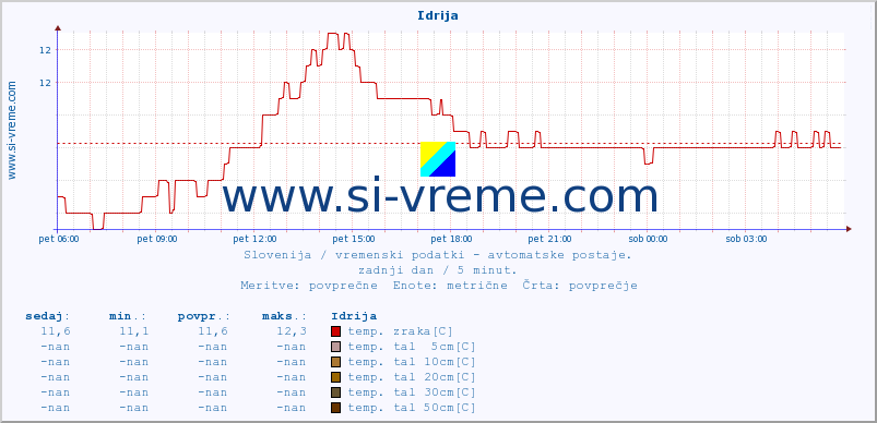 POVPREČJE :: Idrija :: temp. zraka | vlaga | smer vetra | hitrost vetra | sunki vetra | tlak | padavine | sonce | temp. tal  5cm | temp. tal 10cm | temp. tal 20cm | temp. tal 30cm | temp. tal 50cm :: zadnji dan / 5 minut.