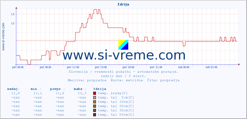 POVPREČJE :: Idrija :: temp. zraka | vlaga | smer vetra | hitrost vetra | sunki vetra | tlak | padavine | sonce | temp. tal  5cm | temp. tal 10cm | temp. tal 20cm | temp. tal 30cm | temp. tal 50cm :: zadnji dan / 5 minut.