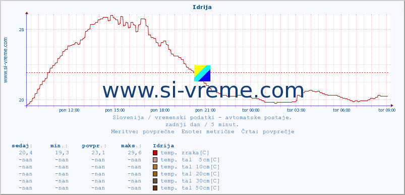 POVPREČJE :: Idrija :: temp. zraka | vlaga | smer vetra | hitrost vetra | sunki vetra | tlak | padavine | sonce | temp. tal  5cm | temp. tal 10cm | temp. tal 20cm | temp. tal 30cm | temp. tal 50cm :: zadnji dan / 5 minut.