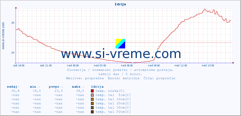 POVPREČJE :: Idrija :: temp. zraka | vlaga | smer vetra | hitrost vetra | sunki vetra | tlak | padavine | sonce | temp. tal  5cm | temp. tal 10cm | temp. tal 20cm | temp. tal 30cm | temp. tal 50cm :: zadnji dan / 5 minut.