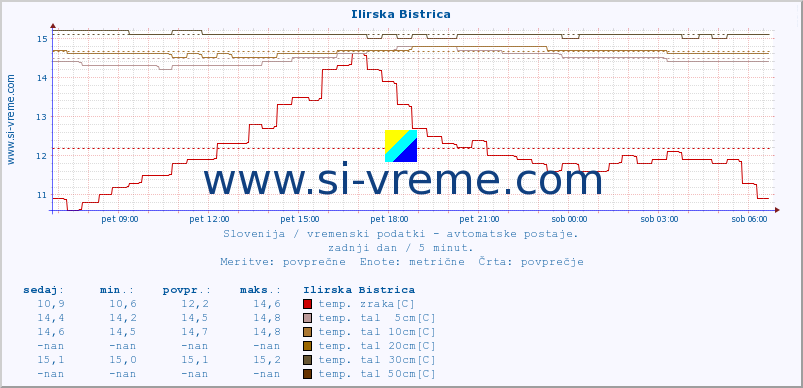 POVPREČJE :: Ilirska Bistrica :: temp. zraka | vlaga | smer vetra | hitrost vetra | sunki vetra | tlak | padavine | sonce | temp. tal  5cm | temp. tal 10cm | temp. tal 20cm | temp. tal 30cm | temp. tal 50cm :: zadnji dan / 5 minut.