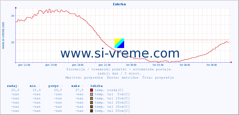 POVPREČJE :: Iskrba :: temp. zraka | vlaga | smer vetra | hitrost vetra | sunki vetra | tlak | padavine | sonce | temp. tal  5cm | temp. tal 10cm | temp. tal 20cm | temp. tal 30cm | temp. tal 50cm :: zadnji dan / 5 minut.