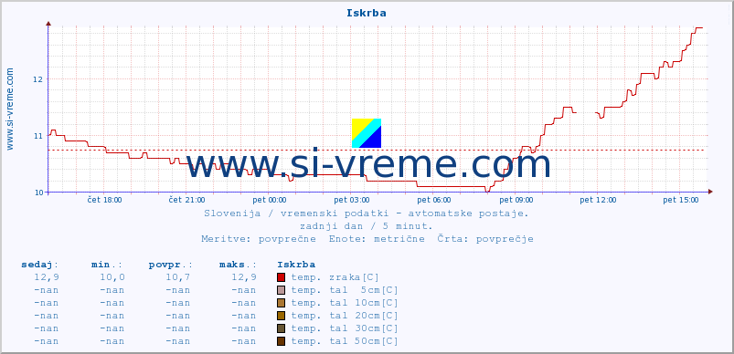 POVPREČJE :: Iskrba :: temp. zraka | vlaga | smer vetra | hitrost vetra | sunki vetra | tlak | padavine | sonce | temp. tal  5cm | temp. tal 10cm | temp. tal 20cm | temp. tal 30cm | temp. tal 50cm :: zadnji dan / 5 minut.