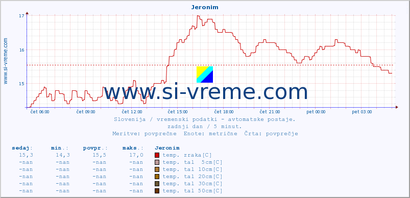 POVPREČJE :: Jeronim :: temp. zraka | vlaga | smer vetra | hitrost vetra | sunki vetra | tlak | padavine | sonce | temp. tal  5cm | temp. tal 10cm | temp. tal 20cm | temp. tal 30cm | temp. tal 50cm :: zadnji dan / 5 minut.