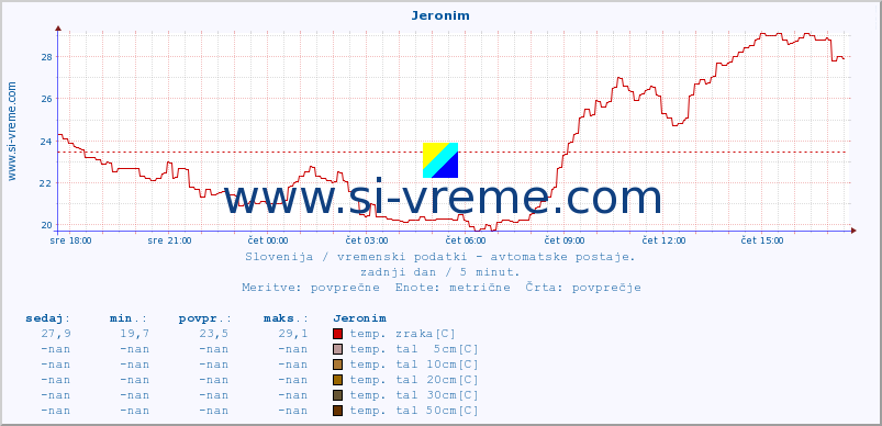 POVPREČJE :: Jeronim :: temp. zraka | vlaga | smer vetra | hitrost vetra | sunki vetra | tlak | padavine | sonce | temp. tal  5cm | temp. tal 10cm | temp. tal 20cm | temp. tal 30cm | temp. tal 50cm :: zadnji dan / 5 minut.