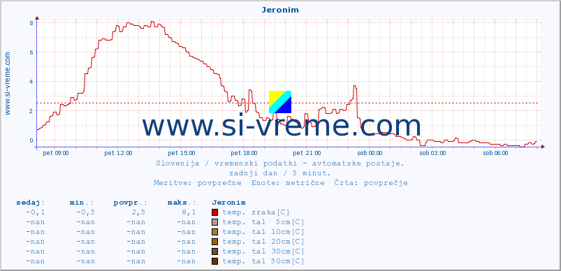 POVPREČJE :: Jeronim :: temp. zraka | vlaga | smer vetra | hitrost vetra | sunki vetra | tlak | padavine | sonce | temp. tal  5cm | temp. tal 10cm | temp. tal 20cm | temp. tal 30cm | temp. tal 50cm :: zadnji dan / 5 minut.