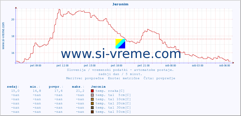 POVPREČJE :: Jeronim :: temp. zraka | vlaga | smer vetra | hitrost vetra | sunki vetra | tlak | padavine | sonce | temp. tal  5cm | temp. tal 10cm | temp. tal 20cm | temp. tal 30cm | temp. tal 50cm :: zadnji dan / 5 minut.