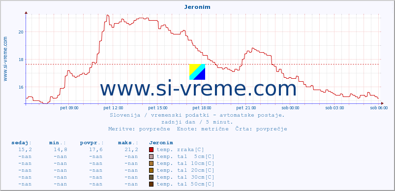 POVPREČJE :: Jeronim :: temp. zraka | vlaga | smer vetra | hitrost vetra | sunki vetra | tlak | padavine | sonce | temp. tal  5cm | temp. tal 10cm | temp. tal 20cm | temp. tal 30cm | temp. tal 50cm :: zadnji dan / 5 minut.