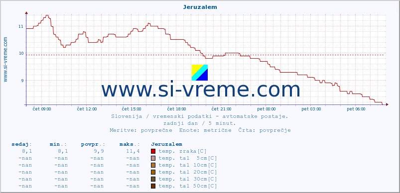 POVPREČJE :: Jeruzalem :: temp. zraka | vlaga | smer vetra | hitrost vetra | sunki vetra | tlak | padavine | sonce | temp. tal  5cm | temp. tal 10cm | temp. tal 20cm | temp. tal 30cm | temp. tal 50cm :: zadnji dan / 5 minut.