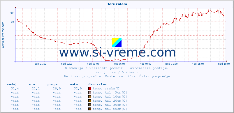 POVPREČJE :: Jeruzalem :: temp. zraka | vlaga | smer vetra | hitrost vetra | sunki vetra | tlak | padavine | sonce | temp. tal  5cm | temp. tal 10cm | temp. tal 20cm | temp. tal 30cm | temp. tal 50cm :: zadnji dan / 5 minut.