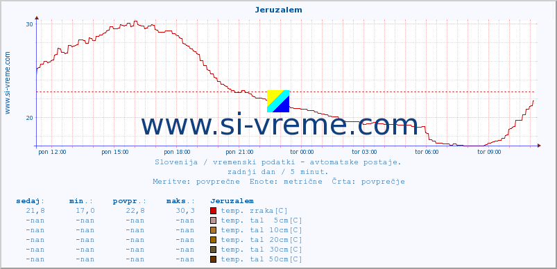 POVPREČJE :: Jeruzalem :: temp. zraka | vlaga | smer vetra | hitrost vetra | sunki vetra | tlak | padavine | sonce | temp. tal  5cm | temp. tal 10cm | temp. tal 20cm | temp. tal 30cm | temp. tal 50cm :: zadnji dan / 5 minut.