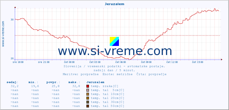 POVPREČJE :: Jeruzalem :: temp. zraka | vlaga | smer vetra | hitrost vetra | sunki vetra | tlak | padavine | sonce | temp. tal  5cm | temp. tal 10cm | temp. tal 20cm | temp. tal 30cm | temp. tal 50cm :: zadnji dan / 5 minut.