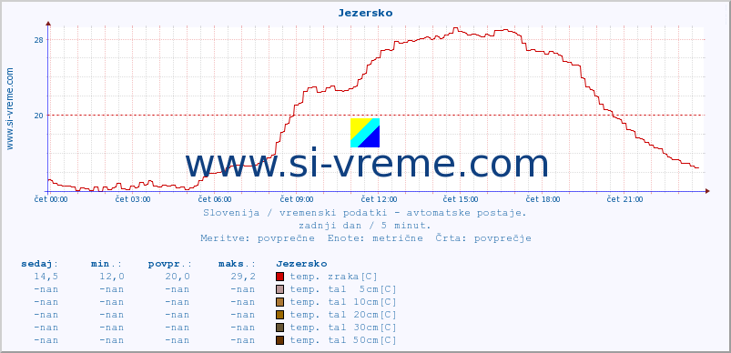 POVPREČJE :: Jezersko :: temp. zraka | vlaga | smer vetra | hitrost vetra | sunki vetra | tlak | padavine | sonce | temp. tal  5cm | temp. tal 10cm | temp. tal 20cm | temp. tal 30cm | temp. tal 50cm :: zadnji dan / 5 minut.