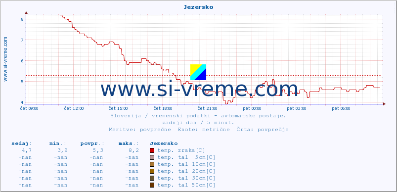 POVPREČJE :: Jezersko :: temp. zraka | vlaga | smer vetra | hitrost vetra | sunki vetra | tlak | padavine | sonce | temp. tal  5cm | temp. tal 10cm | temp. tal 20cm | temp. tal 30cm | temp. tal 50cm :: zadnji dan / 5 minut.