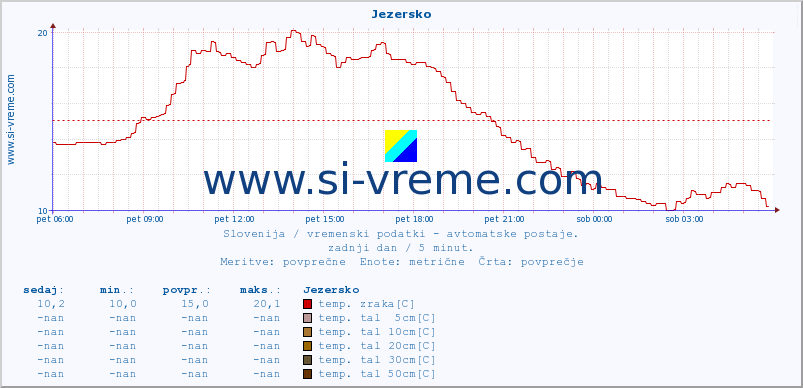 POVPREČJE :: Jezersko :: temp. zraka | vlaga | smer vetra | hitrost vetra | sunki vetra | tlak | padavine | sonce | temp. tal  5cm | temp. tal 10cm | temp. tal 20cm | temp. tal 30cm | temp. tal 50cm :: zadnji dan / 5 minut.