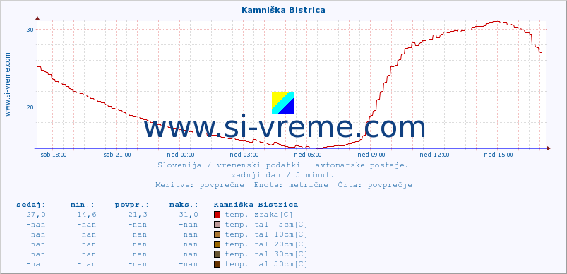 POVPREČJE :: Kamniška Bistrica :: temp. zraka | vlaga | smer vetra | hitrost vetra | sunki vetra | tlak | padavine | sonce | temp. tal  5cm | temp. tal 10cm | temp. tal 20cm | temp. tal 30cm | temp. tal 50cm :: zadnji dan / 5 minut.