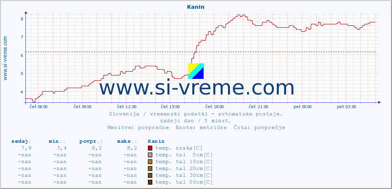 POVPREČJE :: Kanin :: temp. zraka | vlaga | smer vetra | hitrost vetra | sunki vetra | tlak | padavine | sonce | temp. tal  5cm | temp. tal 10cm | temp. tal 20cm | temp. tal 30cm | temp. tal 50cm :: zadnji dan / 5 minut.