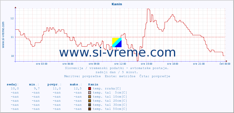 POVPREČJE :: Kanin :: temp. zraka | vlaga | smer vetra | hitrost vetra | sunki vetra | tlak | padavine | sonce | temp. tal  5cm | temp. tal 10cm | temp. tal 20cm | temp. tal 30cm | temp. tal 50cm :: zadnji dan / 5 minut.