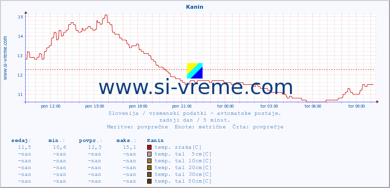 POVPREČJE :: Kanin :: temp. zraka | vlaga | smer vetra | hitrost vetra | sunki vetra | tlak | padavine | sonce | temp. tal  5cm | temp. tal 10cm | temp. tal 20cm | temp. tal 30cm | temp. tal 50cm :: zadnji dan / 5 minut.