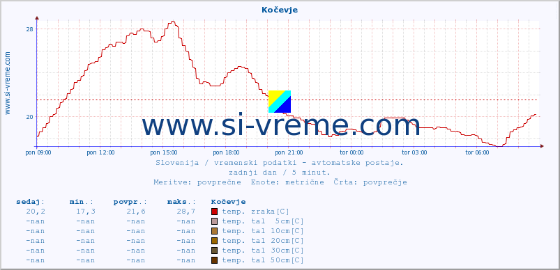 POVPREČJE :: Kočevje :: temp. zraka | vlaga | smer vetra | hitrost vetra | sunki vetra | tlak | padavine | sonce | temp. tal  5cm | temp. tal 10cm | temp. tal 20cm | temp. tal 30cm | temp. tal 50cm :: zadnji dan / 5 minut.