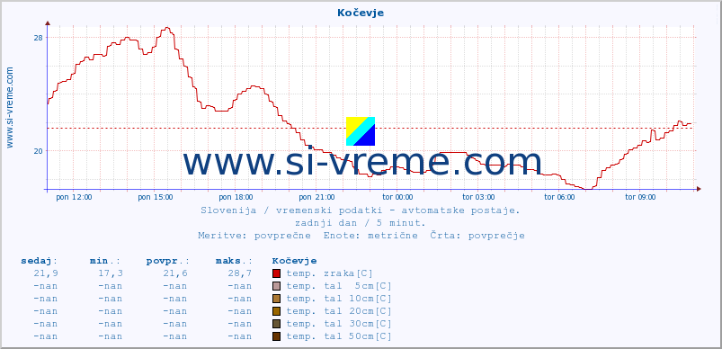 POVPREČJE :: Kočevje :: temp. zraka | vlaga | smer vetra | hitrost vetra | sunki vetra | tlak | padavine | sonce | temp. tal  5cm | temp. tal 10cm | temp. tal 20cm | temp. tal 30cm | temp. tal 50cm :: zadnji dan / 5 minut.