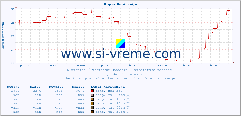 POVPREČJE :: Koper Kapitanija :: temp. zraka | vlaga | smer vetra | hitrost vetra | sunki vetra | tlak | padavine | sonce | temp. tal  5cm | temp. tal 10cm | temp. tal 20cm | temp. tal 30cm | temp. tal 50cm :: zadnji dan / 5 minut.