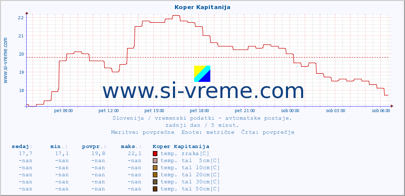 POVPREČJE :: Koper Kapitanija :: temp. zraka | vlaga | smer vetra | hitrost vetra | sunki vetra | tlak | padavine | sonce | temp. tal  5cm | temp. tal 10cm | temp. tal 20cm | temp. tal 30cm | temp. tal 50cm :: zadnji dan / 5 minut.