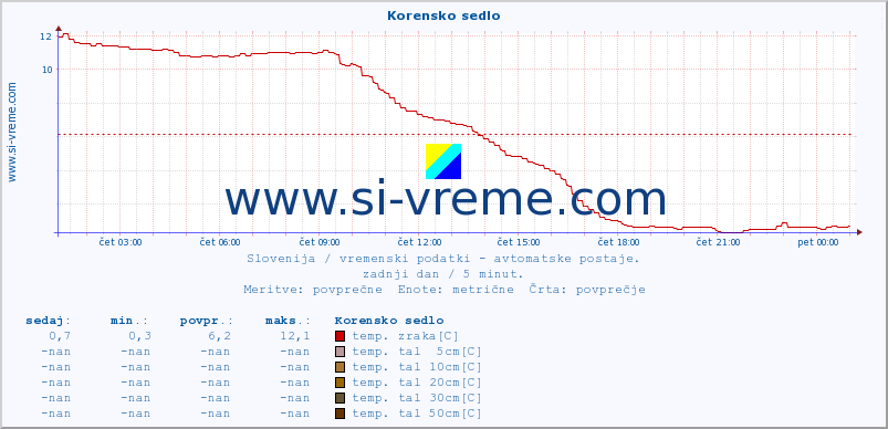 POVPREČJE :: Korensko sedlo :: temp. zraka | vlaga | smer vetra | hitrost vetra | sunki vetra | tlak | padavine | sonce | temp. tal  5cm | temp. tal 10cm | temp. tal 20cm | temp. tal 30cm | temp. tal 50cm :: zadnji dan / 5 minut.