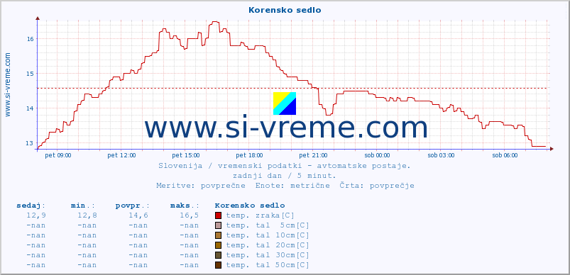 POVPREČJE :: Korensko sedlo :: temp. zraka | vlaga | smer vetra | hitrost vetra | sunki vetra | tlak | padavine | sonce | temp. tal  5cm | temp. tal 10cm | temp. tal 20cm | temp. tal 30cm | temp. tal 50cm :: zadnji dan / 5 minut.