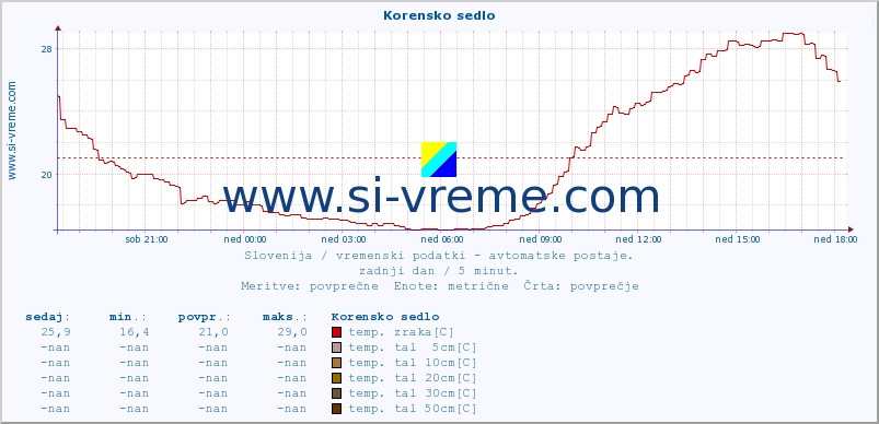 POVPREČJE :: Korensko sedlo :: temp. zraka | vlaga | smer vetra | hitrost vetra | sunki vetra | tlak | padavine | sonce | temp. tal  5cm | temp. tal 10cm | temp. tal 20cm | temp. tal 30cm | temp. tal 50cm :: zadnji dan / 5 minut.