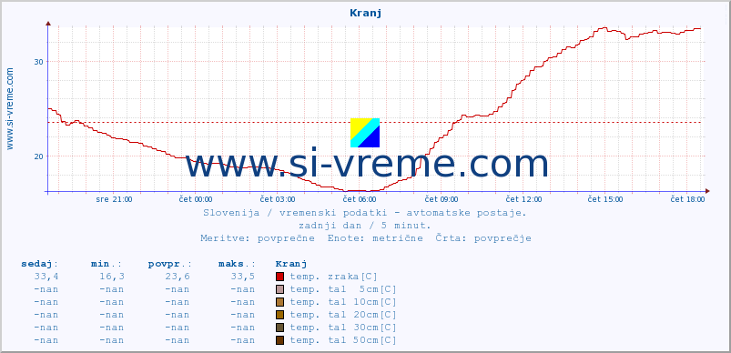 POVPREČJE :: Kranj :: temp. zraka | vlaga | smer vetra | hitrost vetra | sunki vetra | tlak | padavine | sonce | temp. tal  5cm | temp. tal 10cm | temp. tal 20cm | temp. tal 30cm | temp. tal 50cm :: zadnji dan / 5 minut.