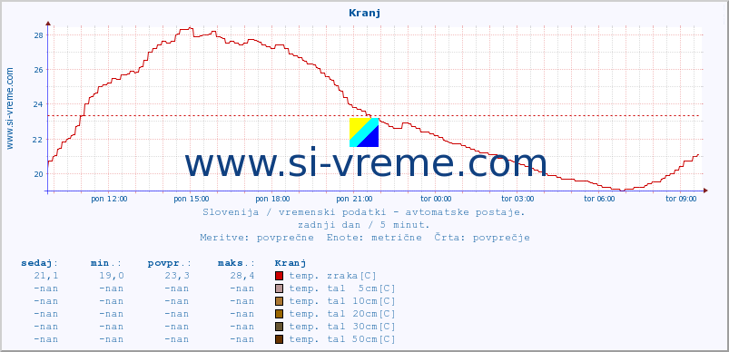 POVPREČJE :: Kranj :: temp. zraka | vlaga | smer vetra | hitrost vetra | sunki vetra | tlak | padavine | sonce | temp. tal  5cm | temp. tal 10cm | temp. tal 20cm | temp. tal 30cm | temp. tal 50cm :: zadnji dan / 5 minut.