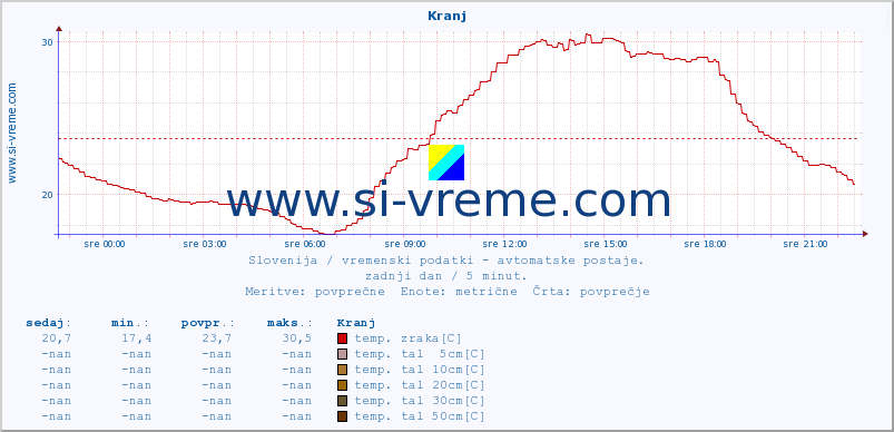 POVPREČJE :: Kranj :: temp. zraka | vlaga | smer vetra | hitrost vetra | sunki vetra | tlak | padavine | sonce | temp. tal  5cm | temp. tal 10cm | temp. tal 20cm | temp. tal 30cm | temp. tal 50cm :: zadnji dan / 5 minut.