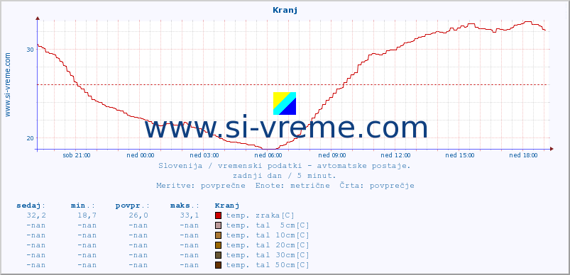 POVPREČJE :: Kranj :: temp. zraka | vlaga | smer vetra | hitrost vetra | sunki vetra | tlak | padavine | sonce | temp. tal  5cm | temp. tal 10cm | temp. tal 20cm | temp. tal 30cm | temp. tal 50cm :: zadnji dan / 5 minut.