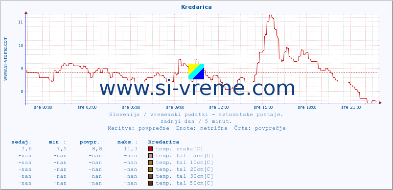 POVPREČJE :: Kredarica :: temp. zraka | vlaga | smer vetra | hitrost vetra | sunki vetra | tlak | padavine | sonce | temp. tal  5cm | temp. tal 10cm | temp. tal 20cm | temp. tal 30cm | temp. tal 50cm :: zadnji dan / 5 minut.