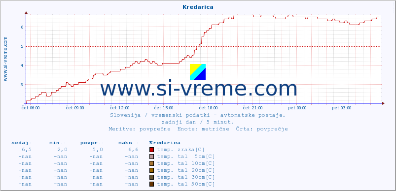 POVPREČJE :: Kredarica :: temp. zraka | vlaga | smer vetra | hitrost vetra | sunki vetra | tlak | padavine | sonce | temp. tal  5cm | temp. tal 10cm | temp. tal 20cm | temp. tal 30cm | temp. tal 50cm :: zadnji dan / 5 minut.