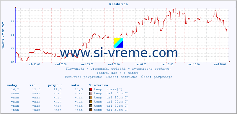 POVPREČJE :: Kredarica :: temp. zraka | vlaga | smer vetra | hitrost vetra | sunki vetra | tlak | padavine | sonce | temp. tal  5cm | temp. tal 10cm | temp. tal 20cm | temp. tal 30cm | temp. tal 50cm :: zadnji dan / 5 minut.